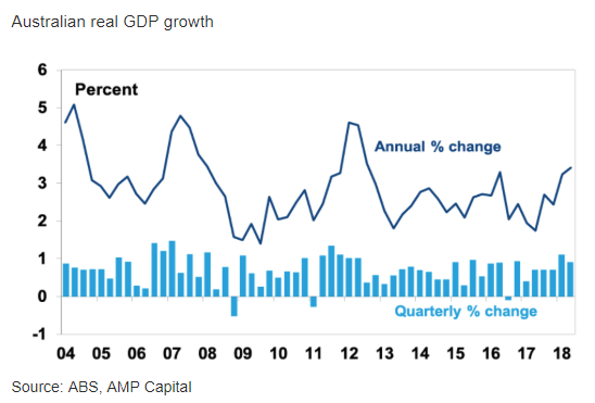 Australian Economy Chart